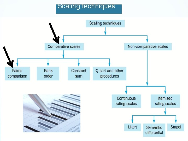 Scaling techniques 