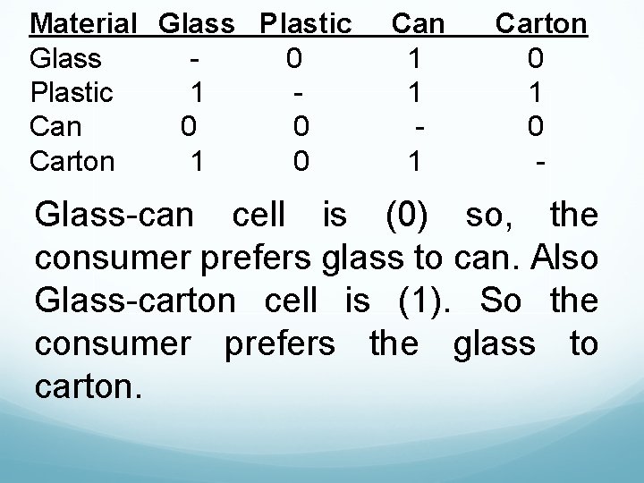 Material Glass Plastic Glass 0 Plastic 1 Can 0 0 Carton 1 0 Can