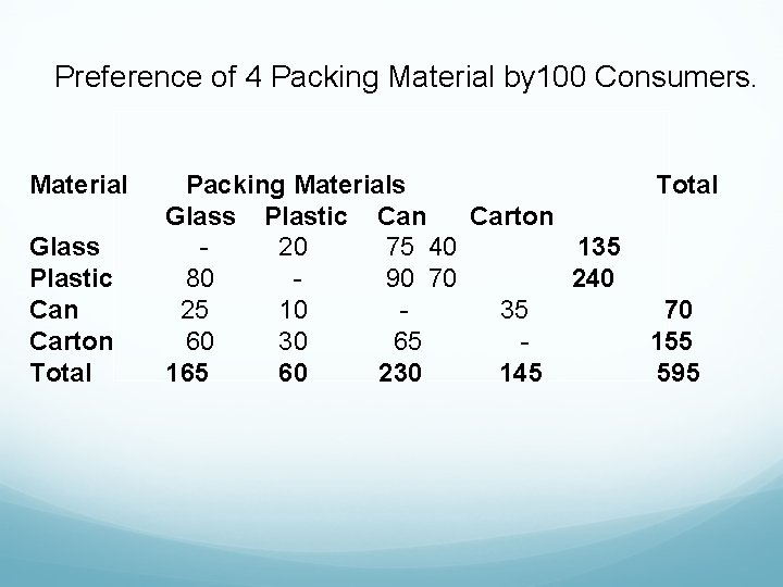 Preference of 4 Packing Material by 100 Consumers. Material Glass Plastic Can Carton Total