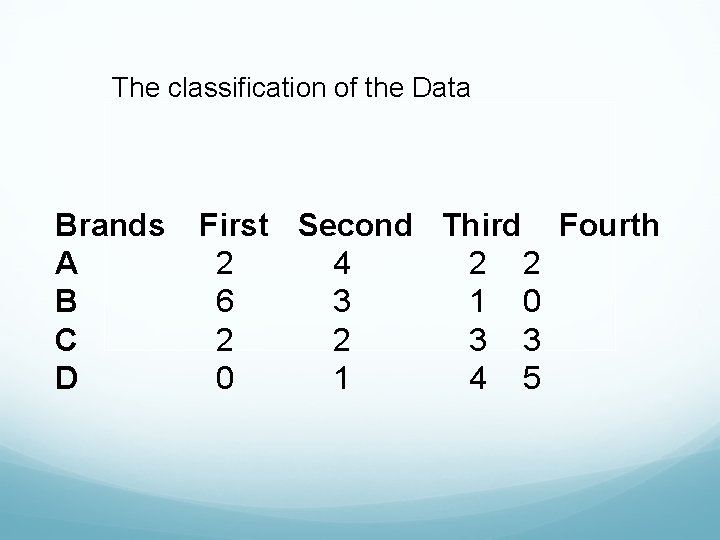 The classification of the Data Brands A B C D First Second Third Fourth