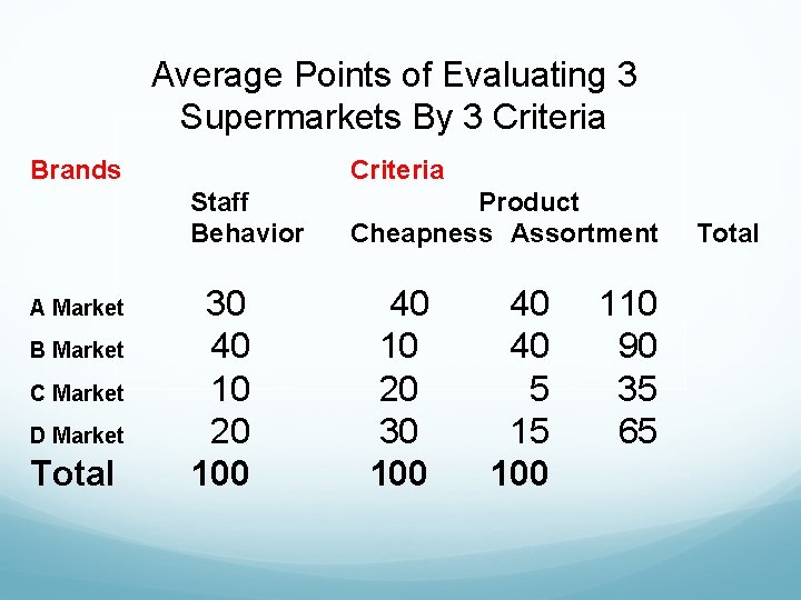Average Points of Evaluating 3 Supermarkets By 3 Criteria Brands Criteria Staff Behavior A