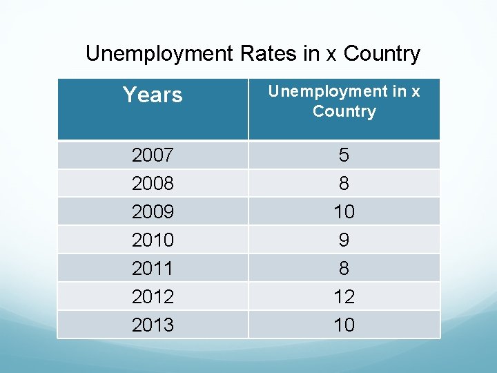 Unemployment Rates in x Country Years Unemployment in x Country 2007 2008 2009 2010