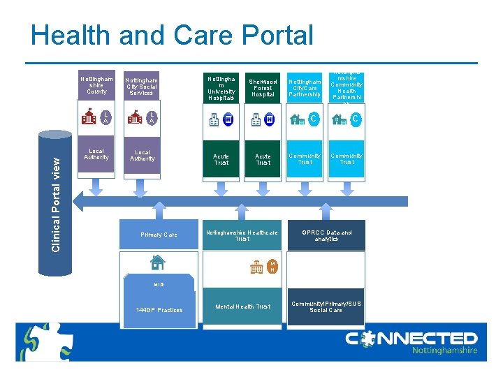 Health and Care Portal Nottingham shire County L A Nottingham City Social Services Nottingha