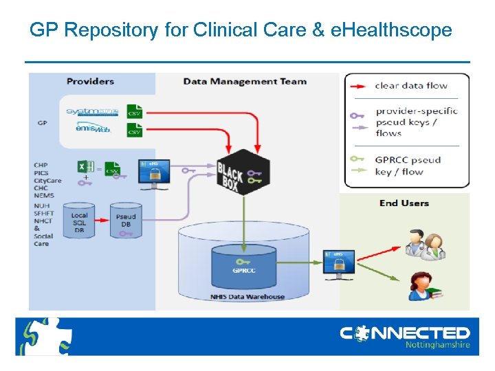 GP Repository for Clinical Care & e. Healthscope 