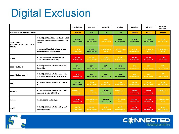 Digital Exclusion Likelihood of overall digital exclusion Infrastructure (This metric is made up of