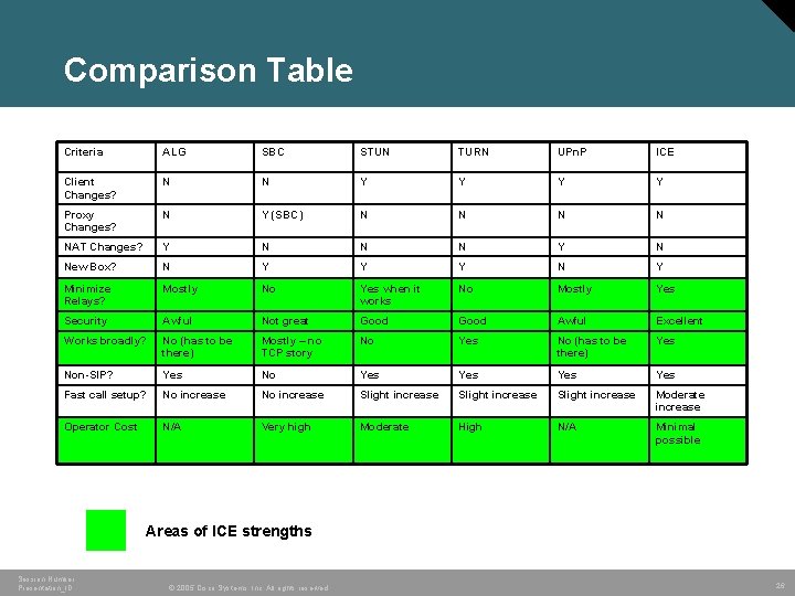 Comparison Table Criteria ALG SBC STUN TURN UPn. P ICE Client Changes? N N