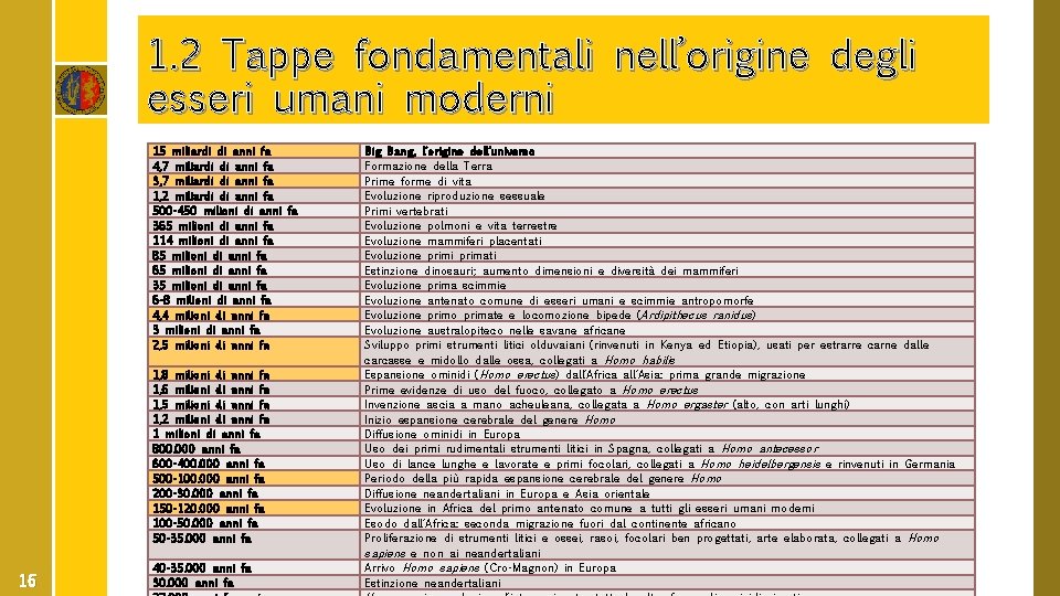 1. 2 Tappe fondamentali nell’origine degli esseri umani moderni 15 miliardi di anni fa