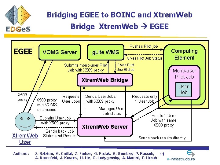 Bridging EGEE to BOINC and Xtrem. Web Bridge Xtrem. Web EGEE Pushes Pilot job