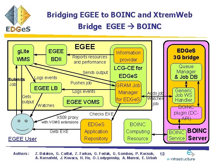 Bridging EGEE to BOINC and Xtrem. Web Bridge EGEE BOINC g. Lite WMS EGEE