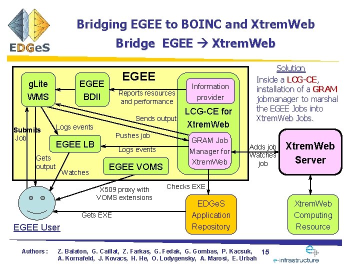 Bridging EGEE to BOINC and Xtrem. Web Bridge EGEE Xtrem. Web g. Lite WMS