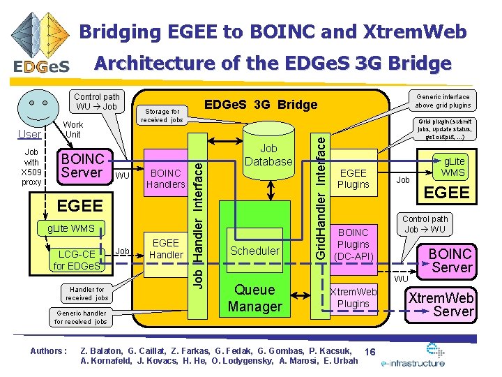 Bridging EGEE to BOINC and Xtrem. Web Architecture of the EDGe. S 3 G