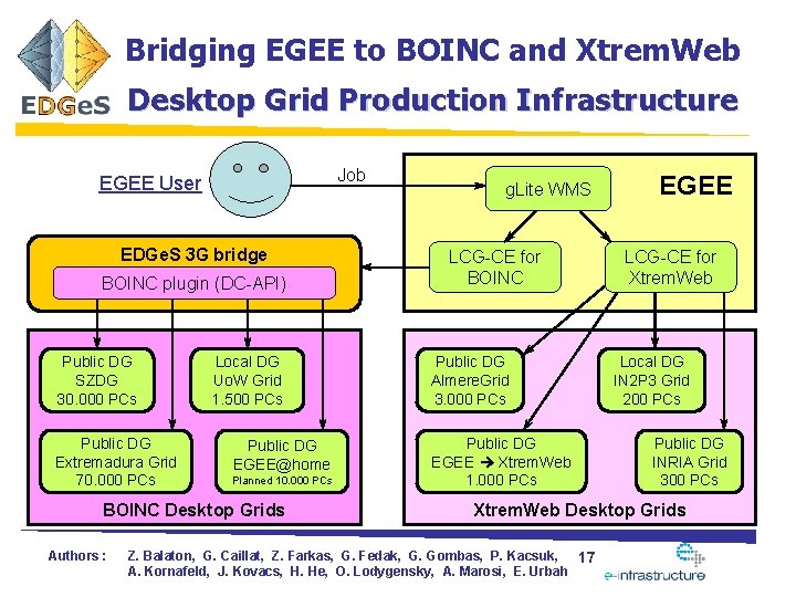 Bridging EGEE to BOINC and Xtrem. Web Desktop Grid Production Infrastructure Job EGEE User