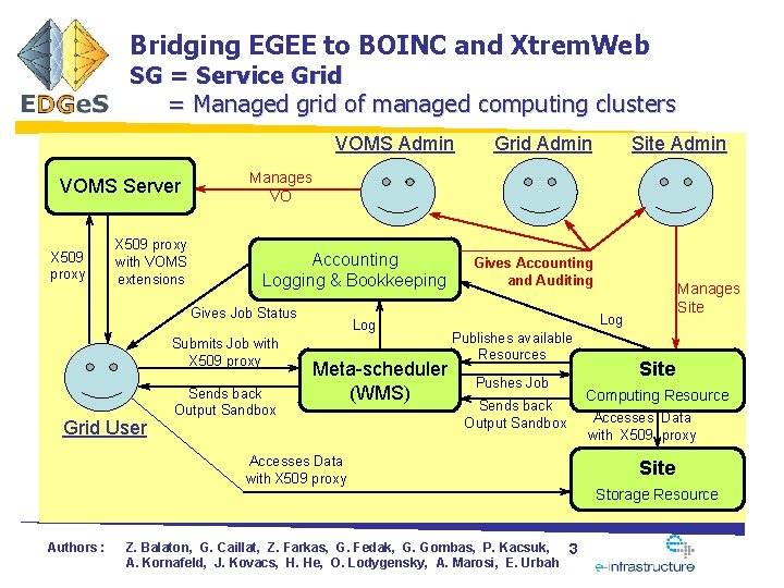 Bridging EGEE to BOINC and Xtrem. Web SG = Service Grid = Managed grid