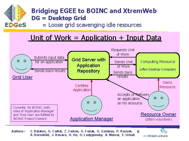 Bridging EGEE to BOINC and Xtrem. Web DG = Desktop Grid = Loose grid