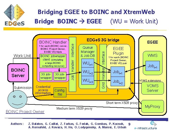 Bridging EGEE to BOINC and Xtrem. Web Bridge BOINC EGEE Work Unit BOINC jobwrapper