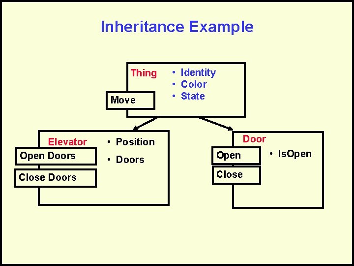 Inheritance Example Thing Move Elevator Open Doors Close Doors • Identity • Color •