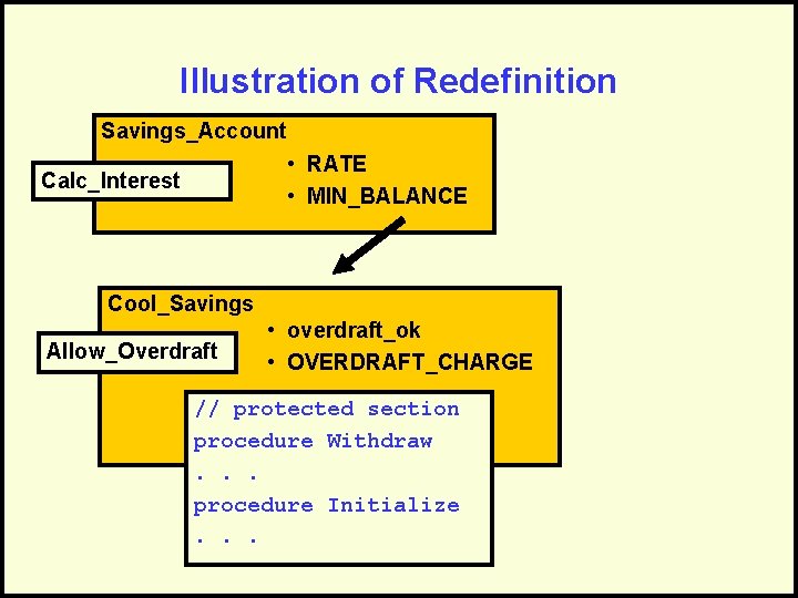 Illustration of Redefinition Savings_Account • RATE • MIN_BALANCE Calc_Interest Cool_Savings Allow_Overdraft • overdraft_ok •