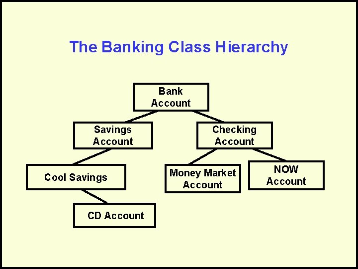 The Banking Class Hierarchy Bank Account Savings Account Cool Savings CD Account Checking Account