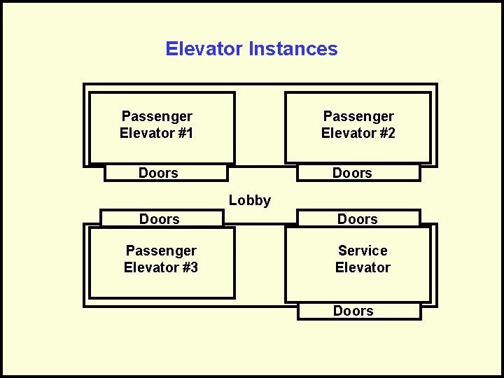 Elevator Instances Passenger Elevator #1 Passenger Elevator #2 Doors Lobby Doors Passenger Elevator #3