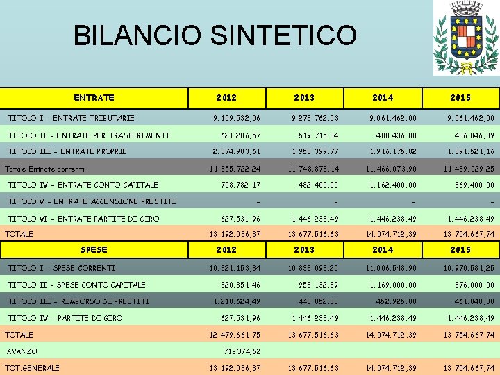 BILANCIO SINTETICO ENTRATE TITOLO I - ENTRATE TRIBUTARIE TITOLO II - ENTRATE PER TRASFERIMENTI