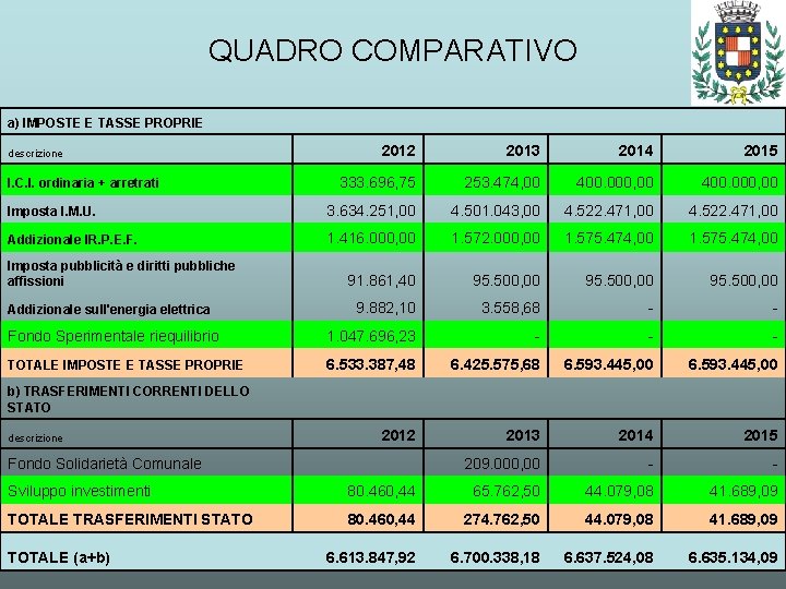 QUADRO COMPARATIVO a) IMPOSTE E TASSE PROPRIE 2012 2013 2014 2015 333. 696, 75