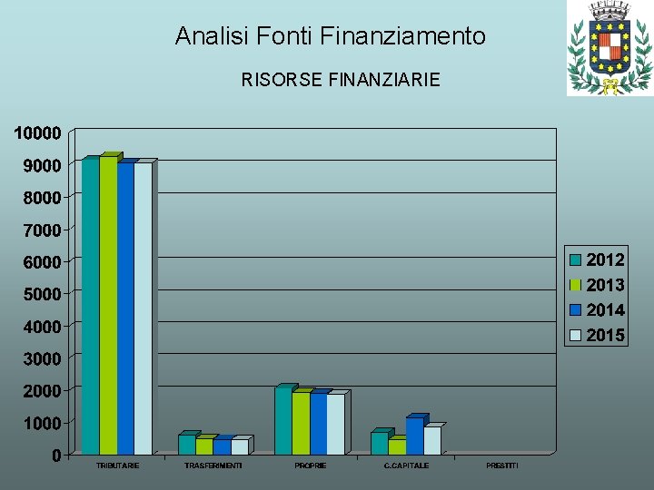 Analisi Fonti Finanziamento RISORSE FINANZIARIE 