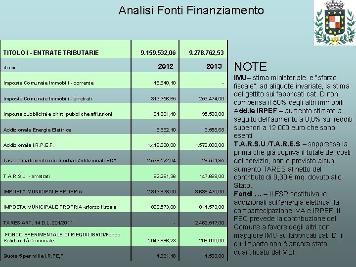 Analisi Fonti Finanziamento TITOLO I - ENTRATE TRIBUTARIE di cui: 9. 159. 532, 06