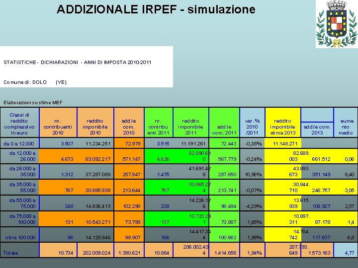 ADDIZIONALE IRPEF - simulazione STATISTICHE - DICHIARAZIONI - ANNI DI IMPOSTA 2010 -2011 Comune