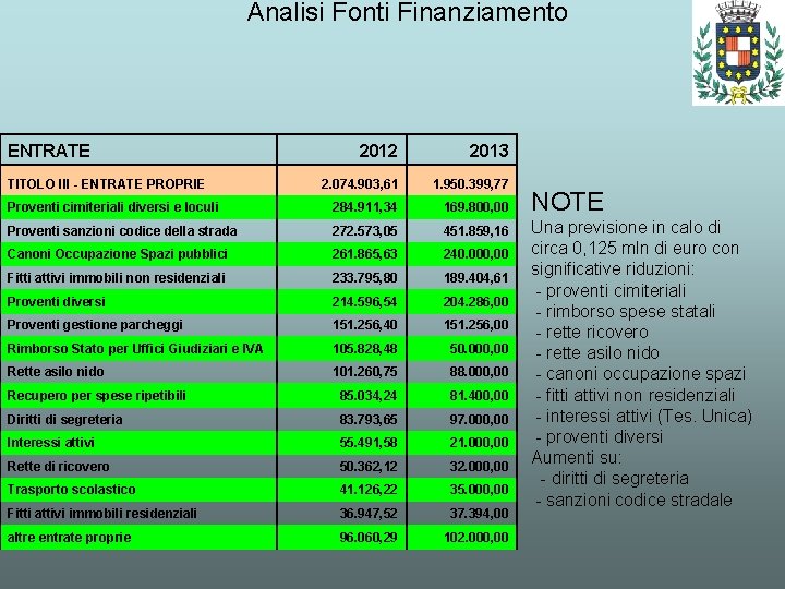 Analisi Fonti Finanziamento ENTRATE 2012 2013 2. 074. 903, 61 1. 950. 399, 77