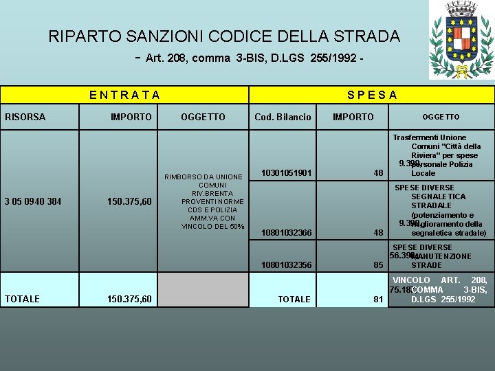 RIPARTO SANZIONI CODICE DELLA STRADA - Art. 208, comma 3 -BIS, D. LGS 255/1992