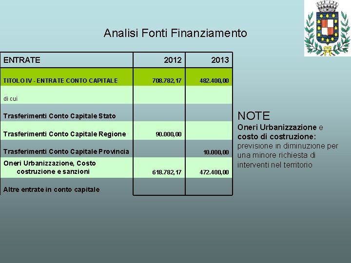 Analisi Fonti Finanziamento ENTRATE TITOLO IV - ENTRATE CONTO CAPITALE 2012 2013 708. 782,