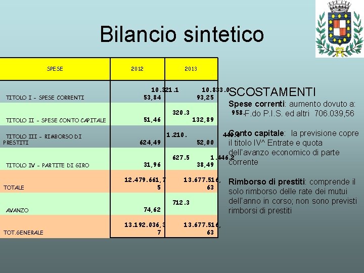 Bilancio sintetico SPESE TITOLO I - SPESE CORRENTI TITOLO II - SPESE CONTO CAPITALE