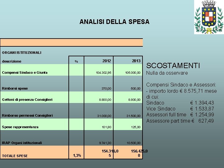 ANALISI DELLA SPESA ORGANI ISTITUZIONALI 2012 2013 104. 302, 95 105. 000, 00 370,