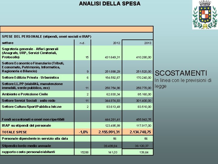 ANALISI DELLA SPESE DEL PERSONALE (stipendi, oneri sociali e IRAP) settore 2012 2013 15