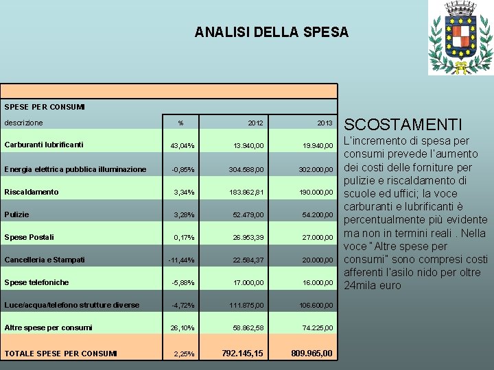 ANALISI DELLA SPESE PER CONSUMI descrizione % 2012 2013 Carburanti lubrificanti 43, 04% 13.