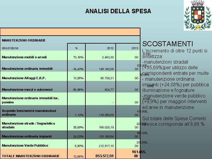 ANALISI DELLA SPESA MANUTENZIONI ORDINARIE descrizione Manutenzione mobili e arredi Manutenzione ordinaria immobili Manutenzione