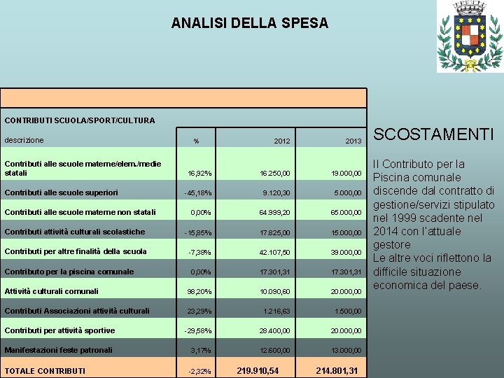 ANALISI DELLA SPESA CONTRIBUTI SCUOLA/SPORT/CULTURA descrizione 2012 2013 16, 92% 16. 250, 00 19.