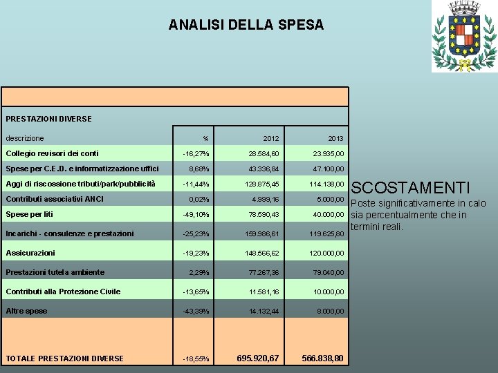 ANALISI DELLA SPESA PRESTAZIONI DIVERSE descrizione % 2012 2013 -16, 27% 28. 584, 60