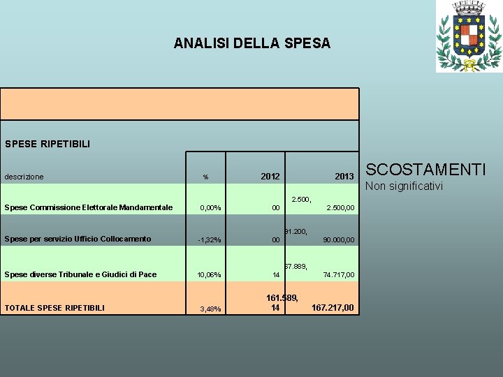 ANALISI DELLA SPESE RIPETIBILI 2012 descrizione % Spese Commissione Elettorale Mandamentale 0, 00% 00