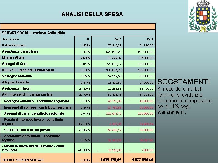 ANALISI DELLA SPESA SERVIZI SOCIALI escluso Asilo Nido descrizione % 2012 2013 Rette Ricovero