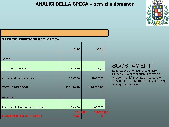 ANALISI DELLA SPESA – servizi a domanda SERVIZIO REFEZIONE SCOLASTICA 2012 2013 Spese per