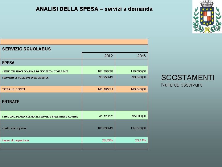 ANALISI DELLA SPESA – servizi a domanda SERVIZIO SCUOLABUS 2012 2013 104. 909, 28