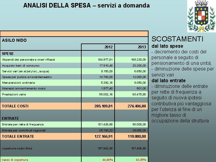 ANALISI DELLA SPESA – servizi a domanda SCOSTAMENTI ASILO NIDO 2012 2013 184. 977,