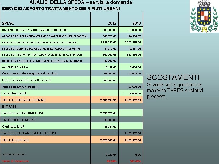 ANALISI DELLA SPESA – servizi a domanda SERVIZIO ASPORTO/TRATTAMENTO DEI RIFIUTI URBANI SPESE SGRAVI