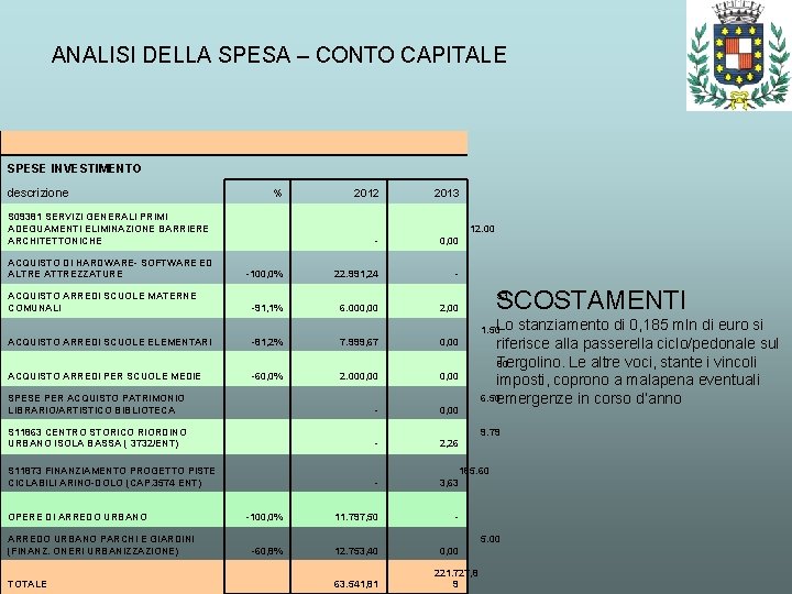 ANALISI DELLA SPESA – CONTO CAPITALE SPESE INVESTIMENTO descrizione % 2012 2013 - 0,