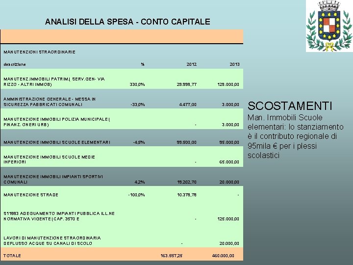 ANALISI DELLA SPESA - CONTO CAPITALE MANUTENZIONI STRAORDINARIE descrizione % 2012 2013 MANUTENZ. IMMOBILI