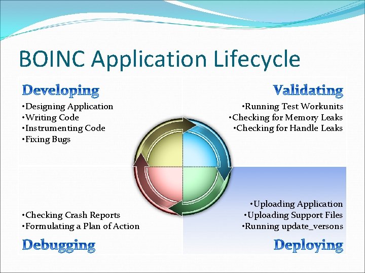BOINC Application Lifecycle • Designing Application • Writing Code • Instrumenting Code • Fixing