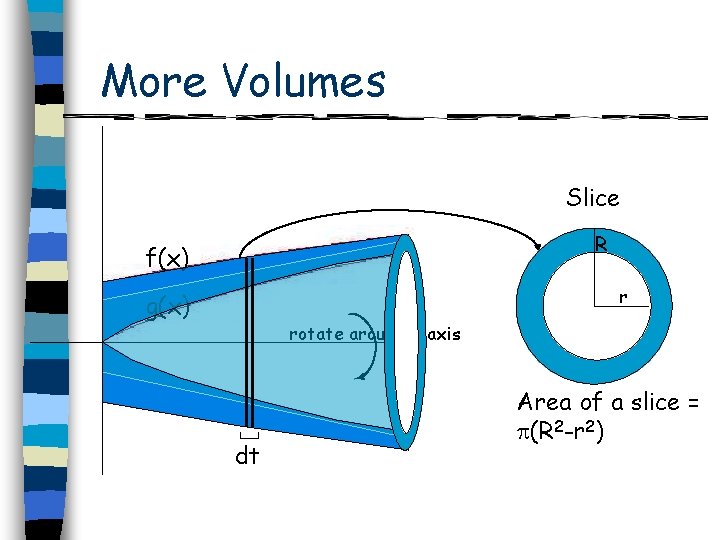 More Volumes Slice R f(x) r g(x) rotate around x axis dt Area of