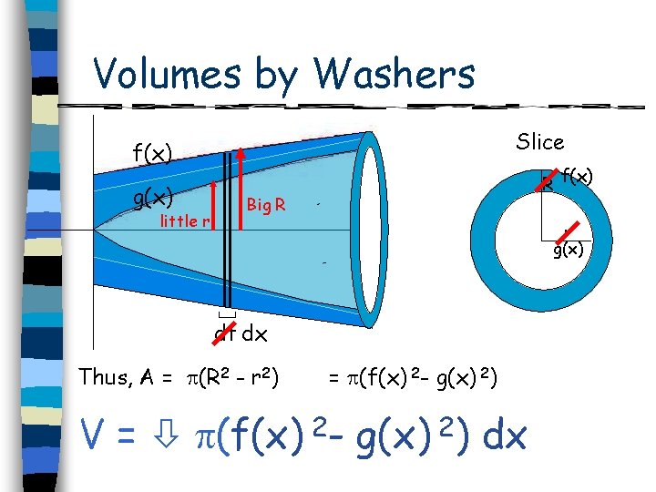 Volumes by Washers Slice f(x) g(x) little r R f(x) Big R r g(x)