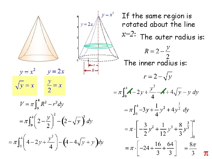 If the same region is rotated about the line x=2: The outer radius is: